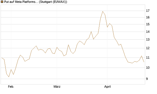 Put auf Meta Platforms [BNP Paribas Emissions- und Handelsges.] Chart