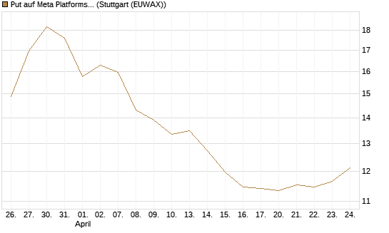Put auf Meta Platforms [BNP Paribas Emissions- und Handelsges.] Chart