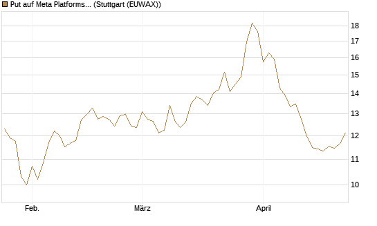 Put auf Meta Platforms [BNP Paribas Emissions- und Handelsges.] Chart