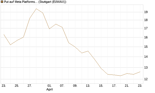 Put auf Meta Platforms [BNP Paribas Emissions- und Handelsges.] Chart