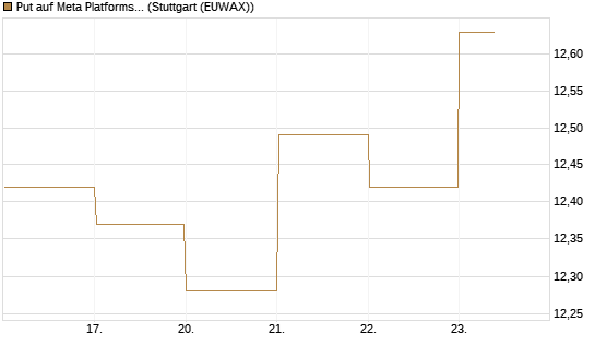 Put auf Meta Platforms [BNP Paribas Emissions- und Handelsges.] Chart