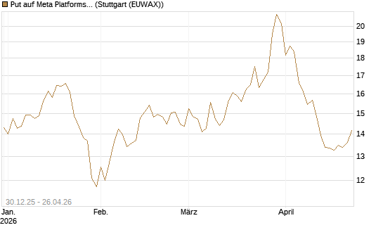 Put auf Meta Platforms [BNP Paribas Emissions- und Handelsges.] Chart