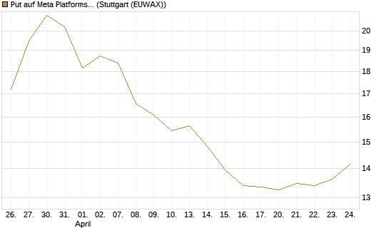 Put auf Meta Platforms [BNP Paribas Emissions- und Handelsges.] Chart