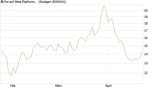 Put auf Meta Platforms [BNP Paribas Emissions- und Handelsges.] Chart