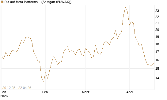 Put auf Meta Platforms [BNP Paribas Emissions- und Handelsges.] Chart