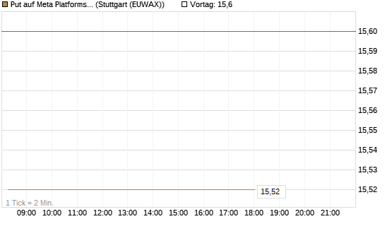 Put auf Meta Platforms [BNP Paribas Emissions- und Handelsges.] Chart