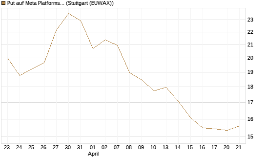 Put auf Meta Platforms [BNP Paribas Emissions- und Handelsges.] Chart