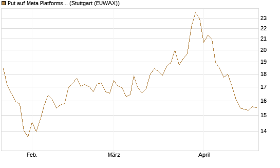 Put auf Meta Platforms [BNP Paribas Emissions- und Handelsges.] Chart