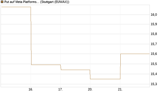 Put auf Meta Platforms [BNP Paribas Emissions- und Handelsges.] Chart