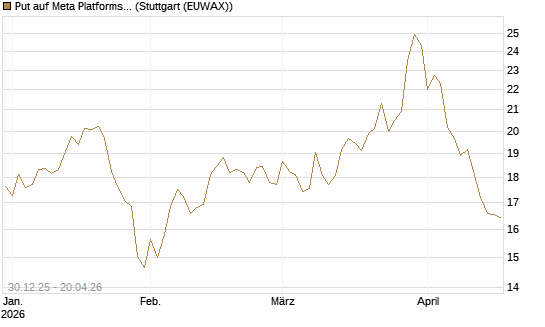 Put auf Meta Platforms [BNP Paribas Emissions- und Handelsges.] Chart