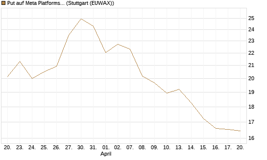 Put auf Meta Platforms [BNP Paribas Emissions- und Handelsges.] Chart