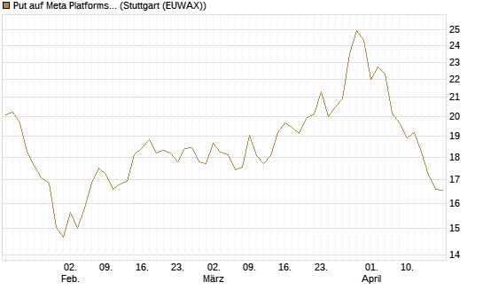 Put auf Meta Platforms [BNP Paribas Emissions- und Handelsges.] Chart