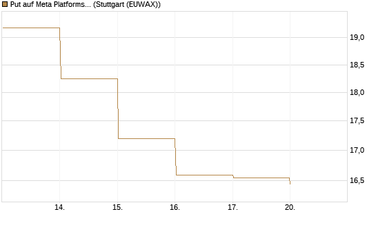 Put auf Meta Platforms [BNP Paribas Emissions- und Handelsges.] Chart
