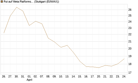 Put auf Meta Platforms [BNP Paribas Emissions- und Handelsges.] Chart