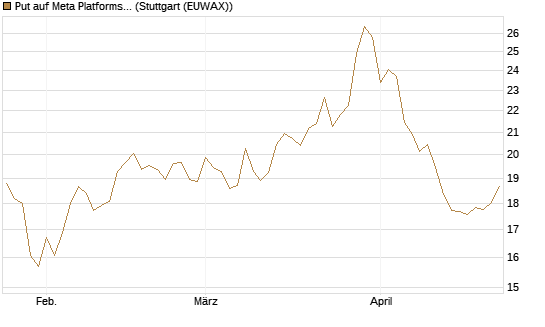 Put auf Meta Platforms [BNP Paribas Emissions- und Handelsges.] Chart