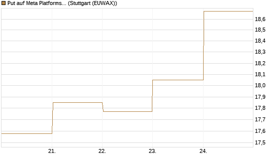 Put auf Meta Platforms [BNP Paribas Emissions- und Handelsges.] Chart