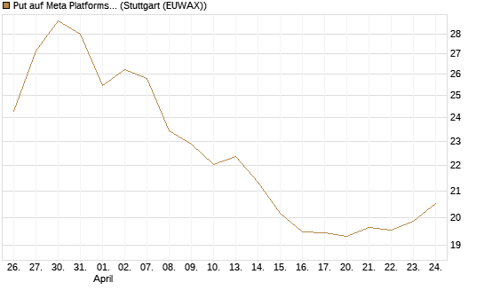 Put auf Meta Platforms [BNP Paribas Emissions- und Handelsges.] Chart