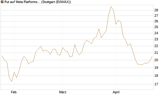 Put auf Meta Platforms [BNP Paribas Emissions- und Handelsges.] Chart