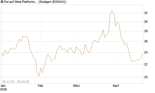 Put auf Meta Platforms [BNP Paribas Emissions- und Handelsges.] Chart