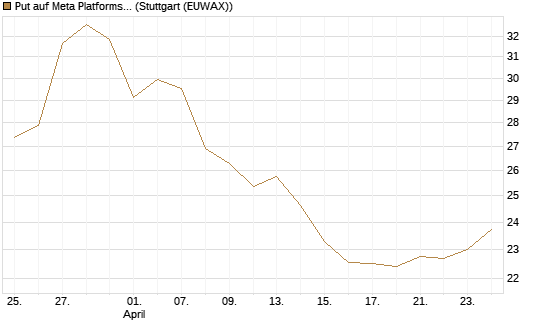 Put auf Meta Platforms [BNP Paribas Emissions- und Handelsges.] Chart