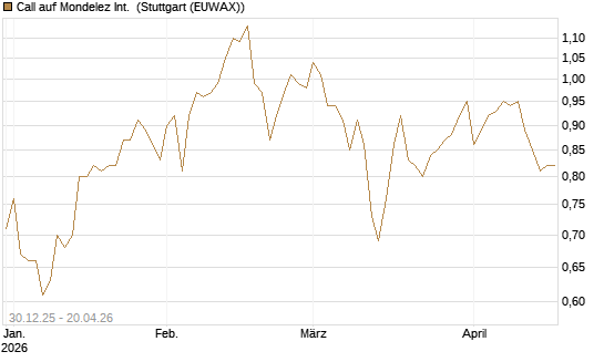Call auf Mondelez Int. [BNP Paribas Emissions- und Handelsges.] Chart