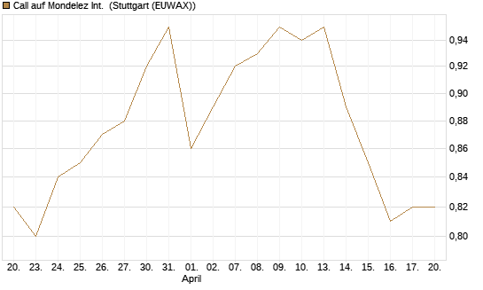 Call auf Mondelez Int. [BNP Paribas Emissions- und Handelsges.] Chart