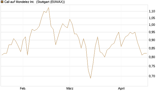 Call auf Mondelez Int. [BNP Paribas Emissions- und Handelsges.] Chart