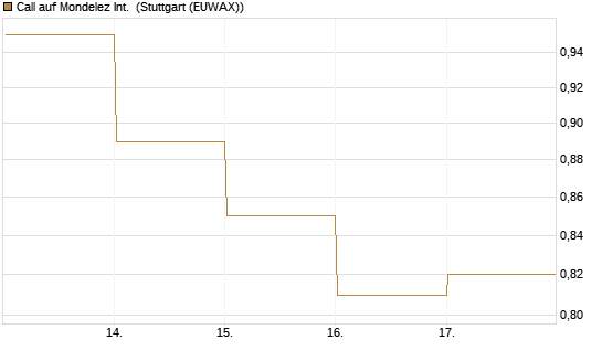 Call auf Mondelez Int. [BNP Paribas Emissions- und Handelsges.] Chart
