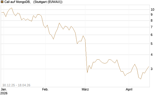 Call auf MongoDB,  [BNP Paribas Emissions- und Handelsges.] Chart