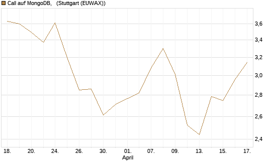 Call auf MongoDB,  [BNP Paribas Emissions- und Handelsges.] Chart