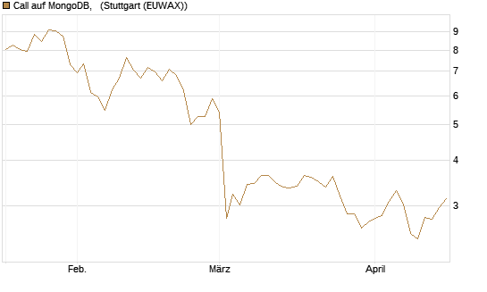Call auf MongoDB,  [BNP Paribas Emissions- und Handelsges.] Chart