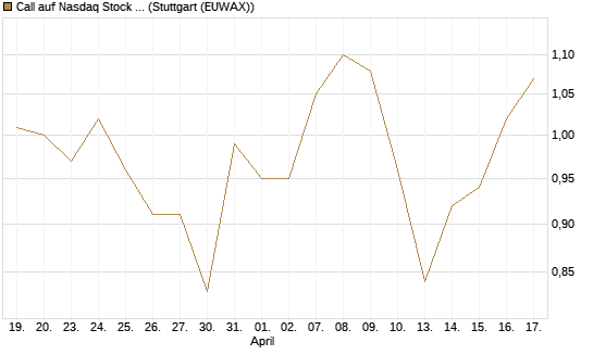 Call auf Nasdaq Stock Market [BNP Paribas Emissions- und Handelsges.] Chart