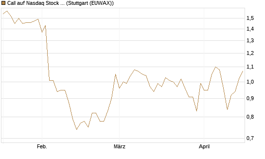 Call auf Nasdaq Stock Market [BNP Paribas Emissions- und Handelsges.] Chart