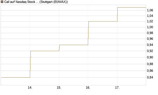 Call auf Nasdaq Stock Market [BNP Paribas Emissions- und Handelsges.] Chart