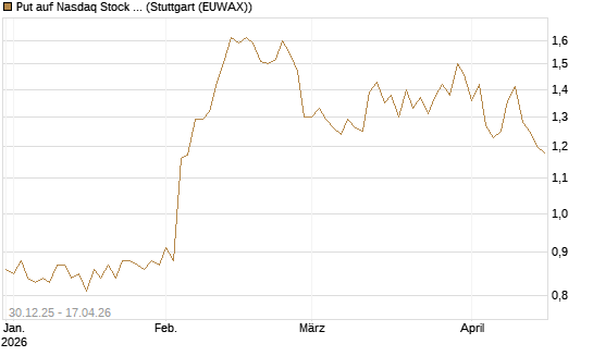 Put auf Nasdaq Stock Market [BNP Paribas Emissions- und Handelsges.] Chart