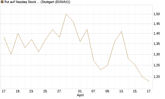 Put auf Nasdaq Stock Market [BNP Paribas Emissions- und Handelsges.] Chart