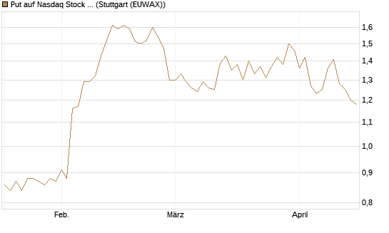 Put auf Nasdaq Stock Market [BNP Paribas Emissions- und Handelsges.] Chart