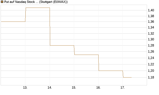 Put auf Nasdaq Stock Market [BNP Paribas Emissions- und Handelsges.] Chart