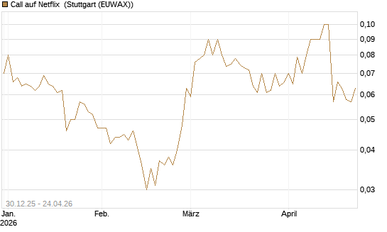 Call auf Netflix [BNP Paribas Emissions- und Handelsges.] Chart