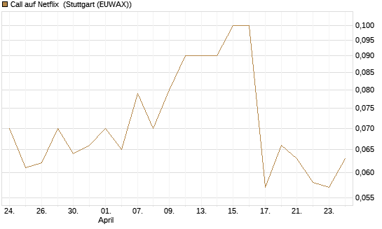 Call auf Netflix [BNP Paribas Emissions- und Handelsges.] Chart