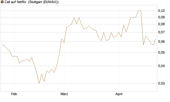 Call auf Netflix [BNP Paribas Emissions- und Handelsges.] Chart