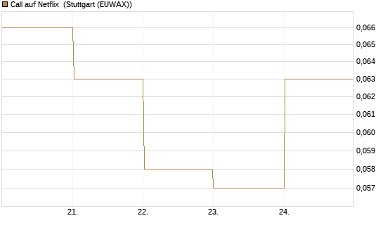 Call auf Netflix [BNP Paribas Emissions- und Handelsges.] Chart