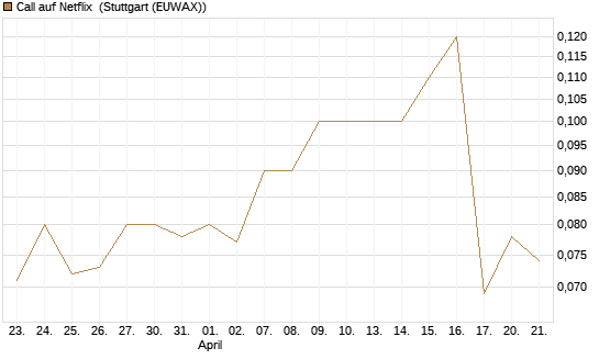 Call auf Netflix [BNP Paribas Emissions- und Handelsges.] Chart