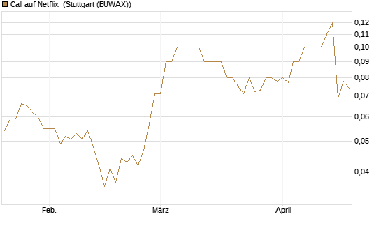 Call auf Netflix [BNP Paribas Emissions- und Handelsges.] Chart