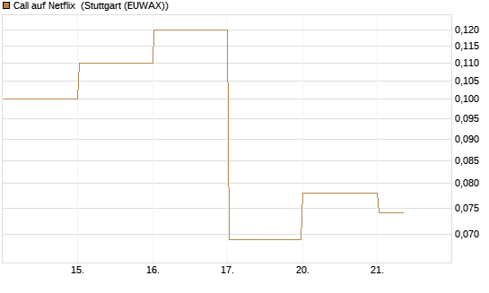 Call auf Netflix [BNP Paribas Emissions- und Handelsges.] Chart