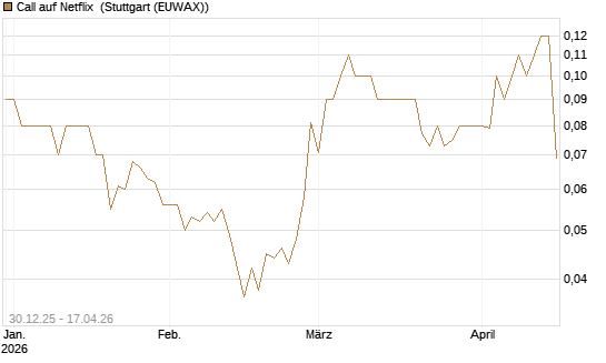 Call auf Netflix [BNP Paribas Emissions- und Handelsges.] Chart