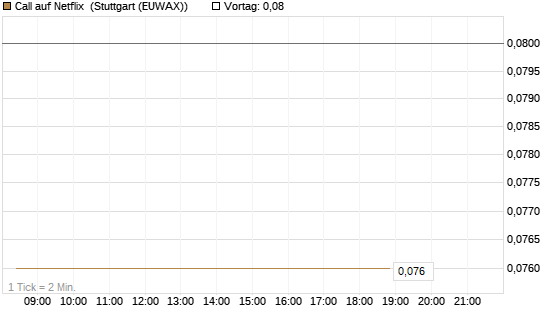 Call auf Netflix [BNP Paribas Emissions- und Handelsges.] Chart