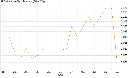 Call auf Netflix [BNP Paribas Emissions- und Handelsges.] Chart