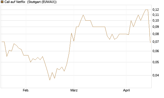 Call auf Netflix [BNP Paribas Emissions- und Handelsges.] Chart
