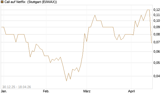 Call auf Netflix [BNP Paribas Emissions- und Handelsges.] Chart